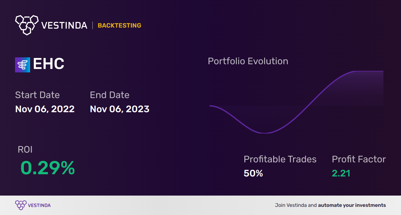 EHC (Encompass Health) Golden Cross Trading: Expert Insights - Backtesting results
