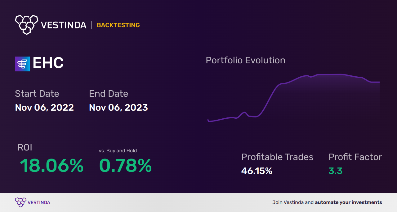 EHC (Encompass Health Corp) Trading Strategies: Mastering Profit Potential - Backtesting results