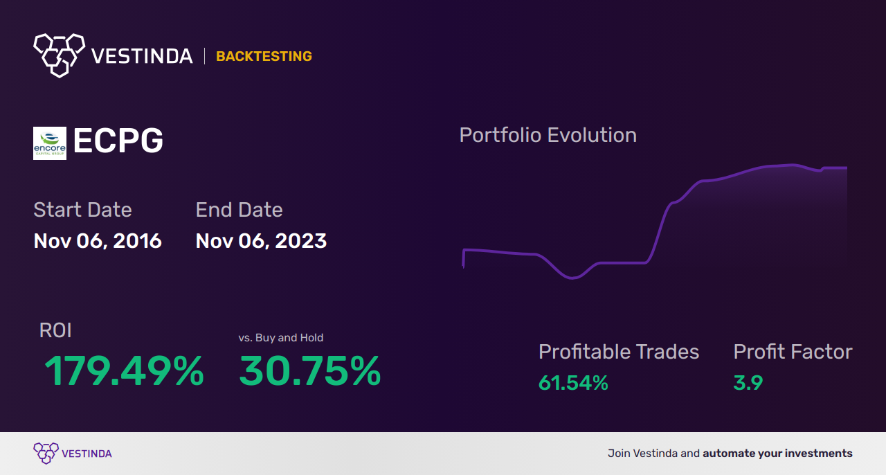ECPG (Encore Capital Group) Backtesting: A Comprehensive Analysis - Backtesting results