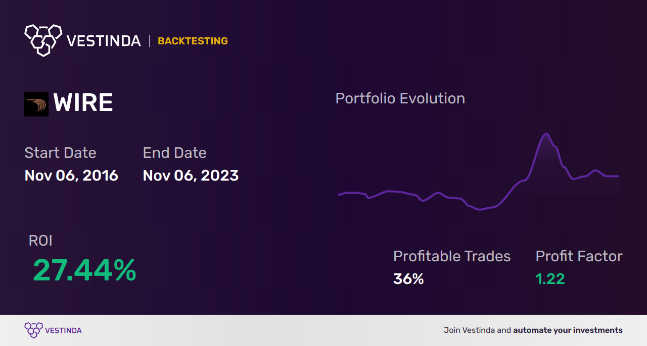WIRE (Encore Wire) Golden Cross Trading: Expert Strategies - Backtesting results