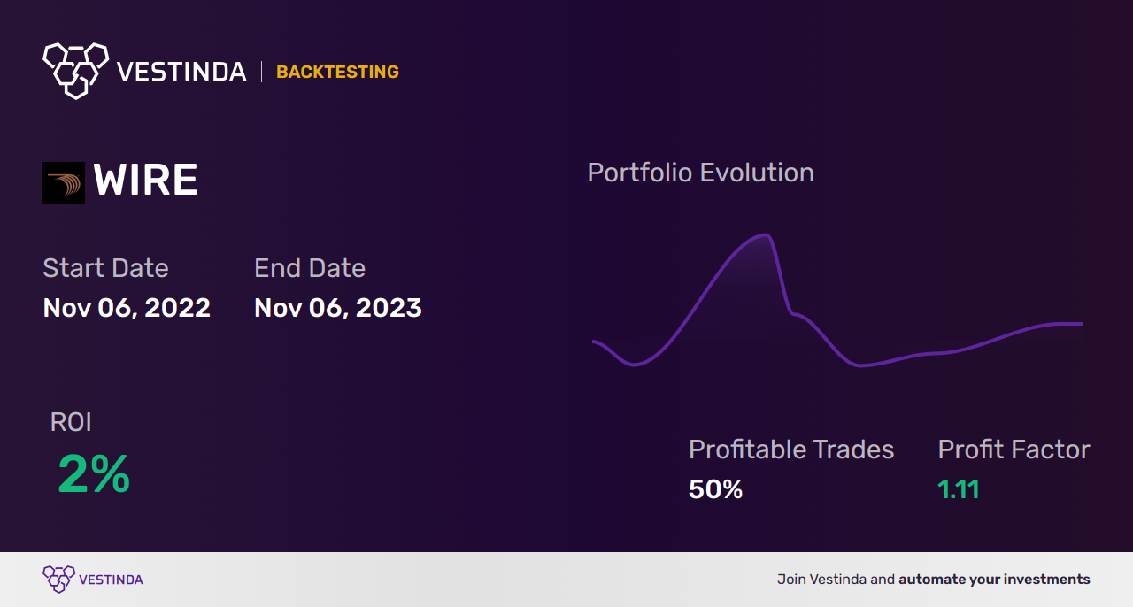 WIRE (Encore Wire Corp) Trading Strategies: Proven Techniques for Success - Backtesting results