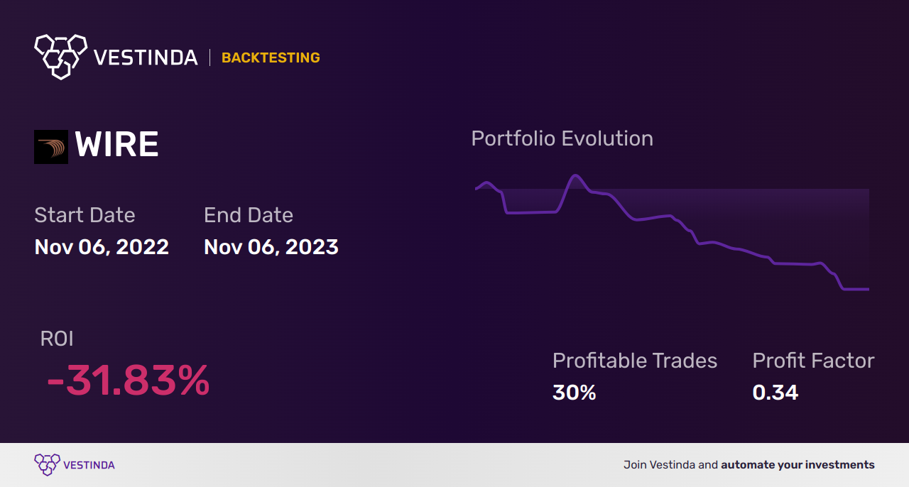 WIRE (Encore Wire) Golden Cross Trading: Expert Strategies - Backtesting results