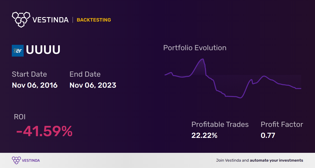 UUUU (Energy Fuels Inc) Golden Cross Trading: A Complete Guide - Backtesting results