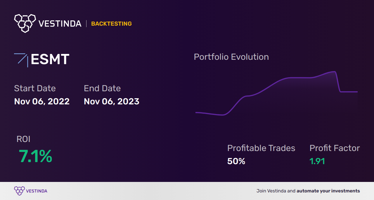 ESMT Trading Strategies: Elevate Profits with Engagesmart, LLC - Backtesting results