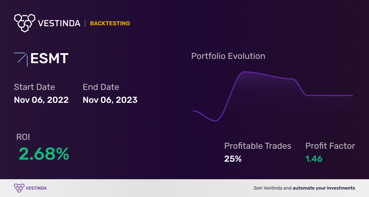 ESMT Trading Strategies: Elevate Profits with Engagesmart, LLC - Backtesting results