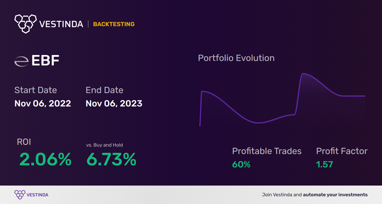 EBF (Ennis Inc) Trading Strategies: Unlocking Profit Potential - Backtesting results