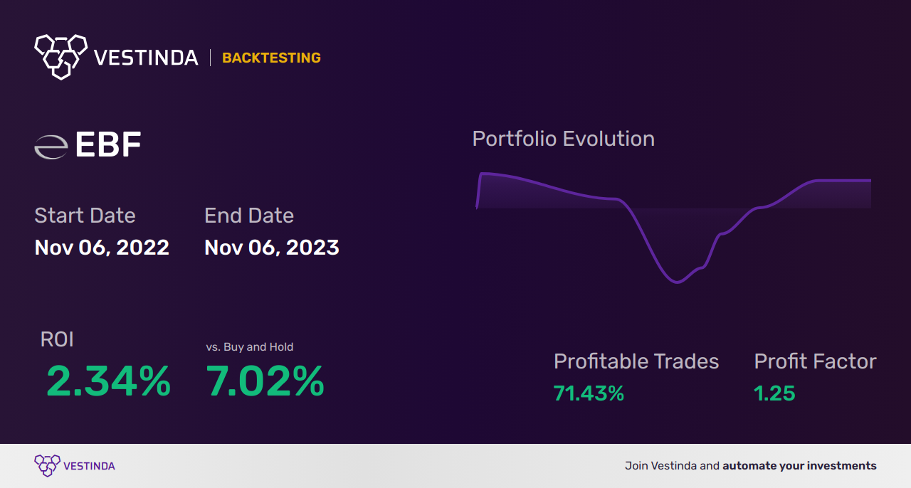 EBF (Ennis Inc) Trading Strategies: Unlocking Profit Potential - Backtesting results