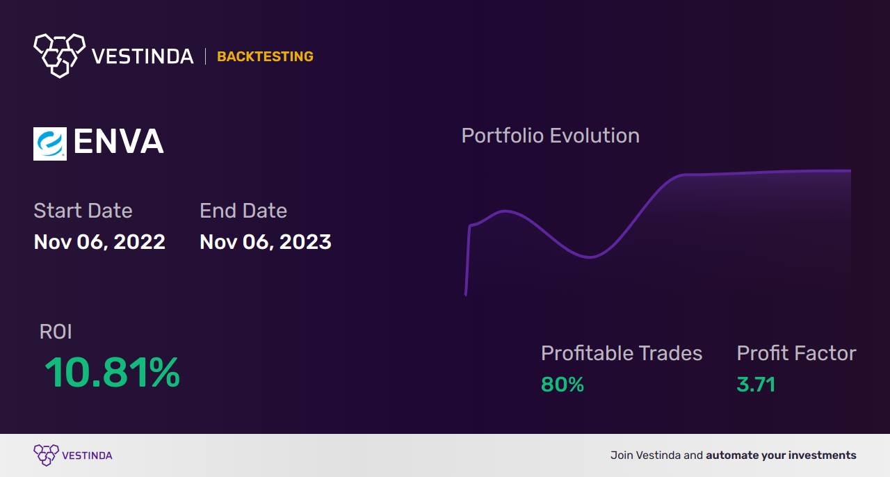 ENVA (Enova International) Backtesting: Key Strategies and Insights - Backtesting results