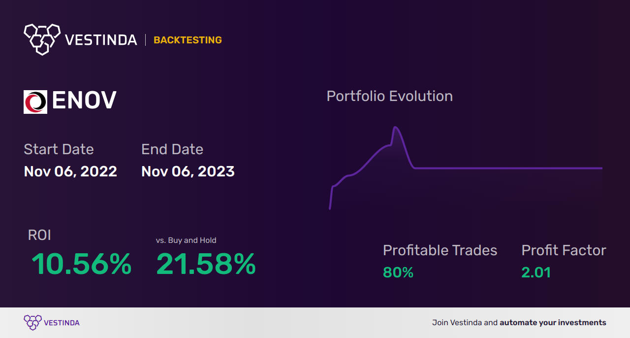 ENOV (Enovis Corporation) Golden Cross Trading Strategies Explained - Backtesting results