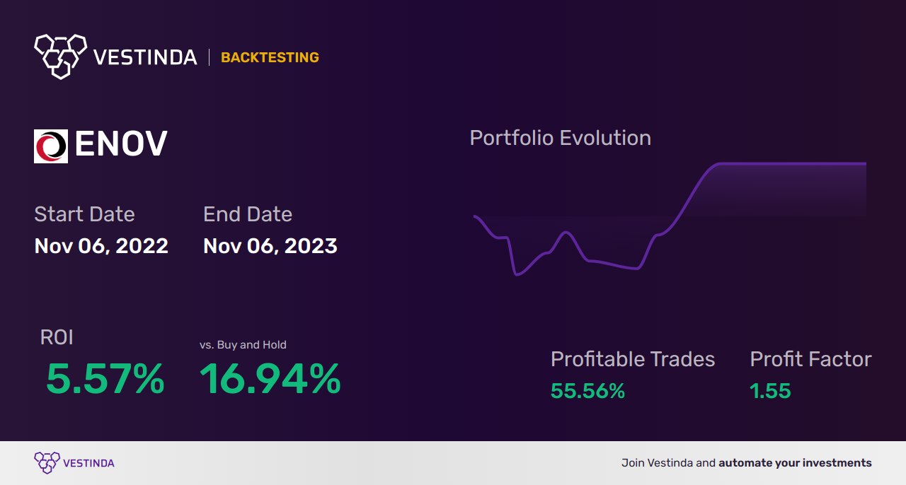 ENOV (Enovis Corporation) Golden Cross Trading Strategies Explained - Backtesting results