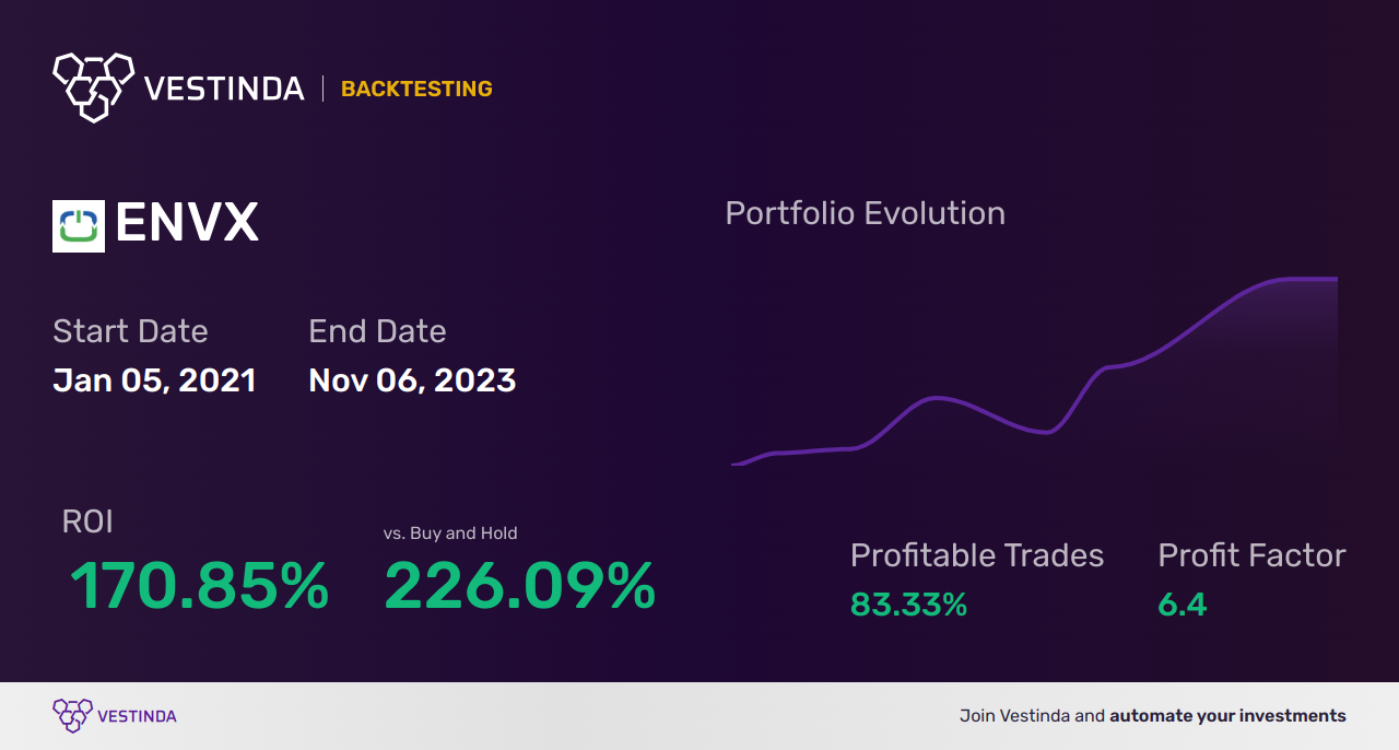 ENVX (Enovix Corp) Golden Cross Trading: A Market Analysis - Backtesting results