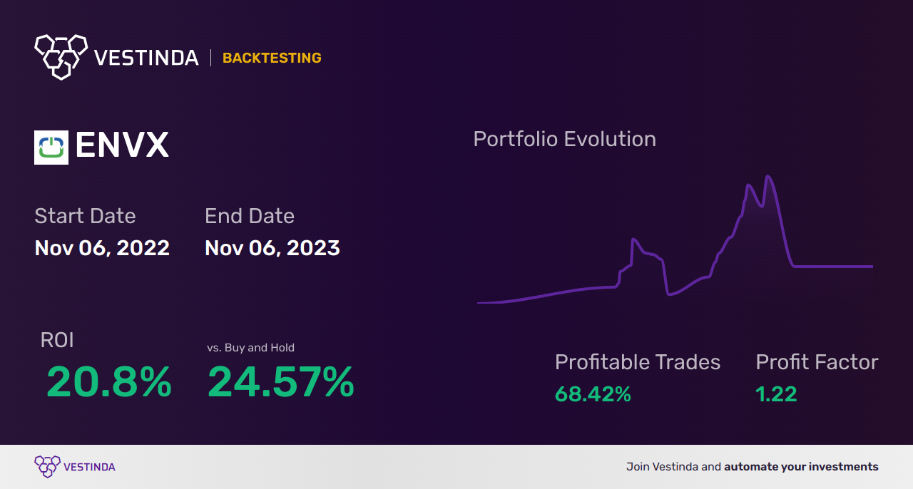 ENVX (Enovix Corporation) Trading Strategies: Unlocking Potential Profits - Backtesting results