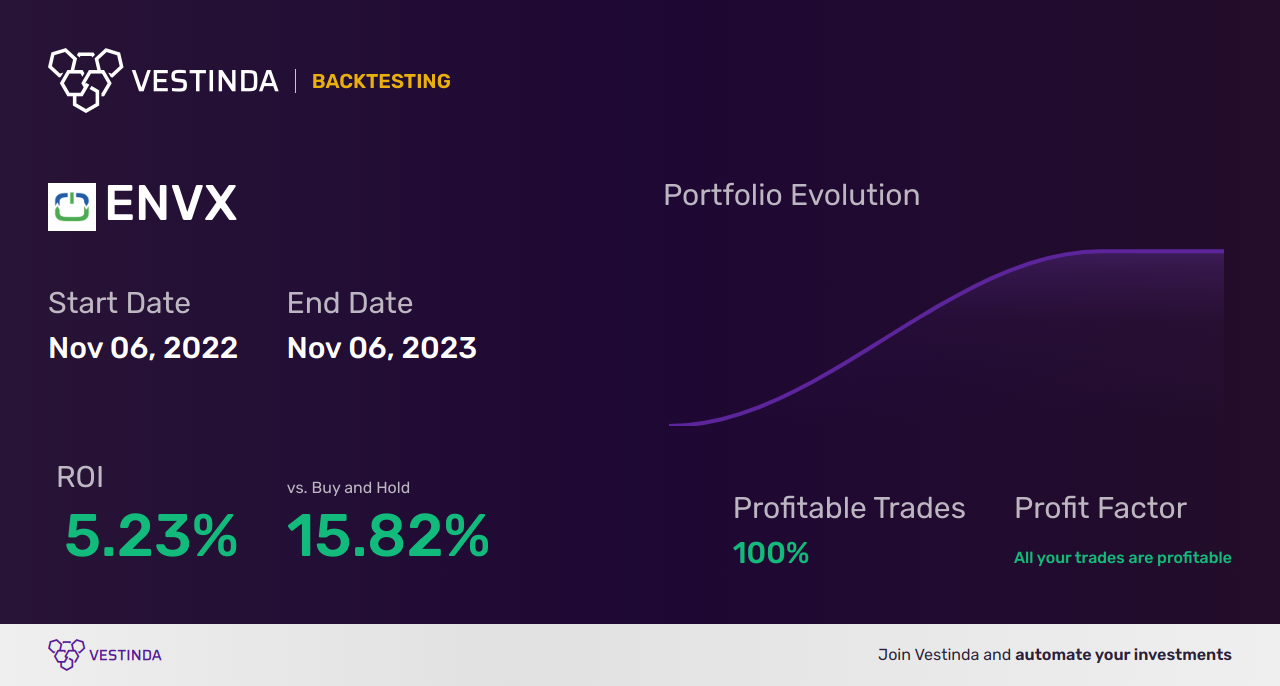 ENVX (Enovix Corp) Backtesting: A Comprehensive Analysis - Backtesting results