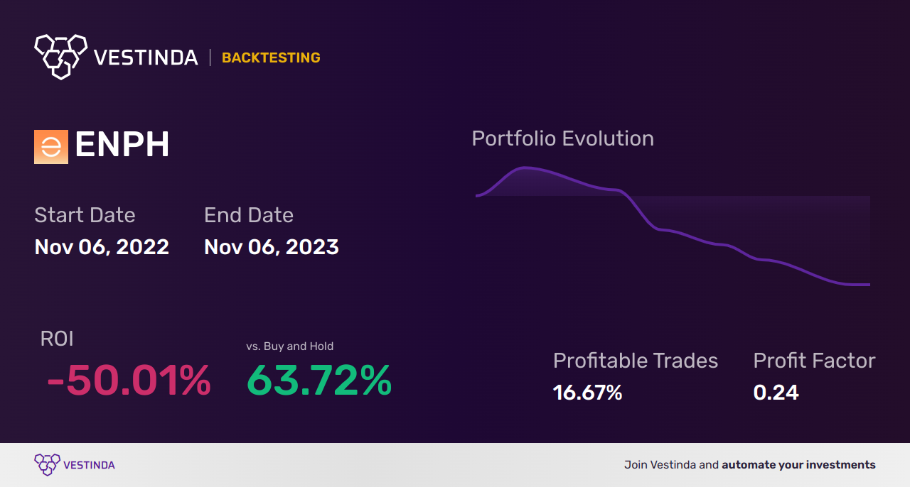 ENPH (Enphase Energy Inc) Golden Cross Trading Guide - Backtesting results