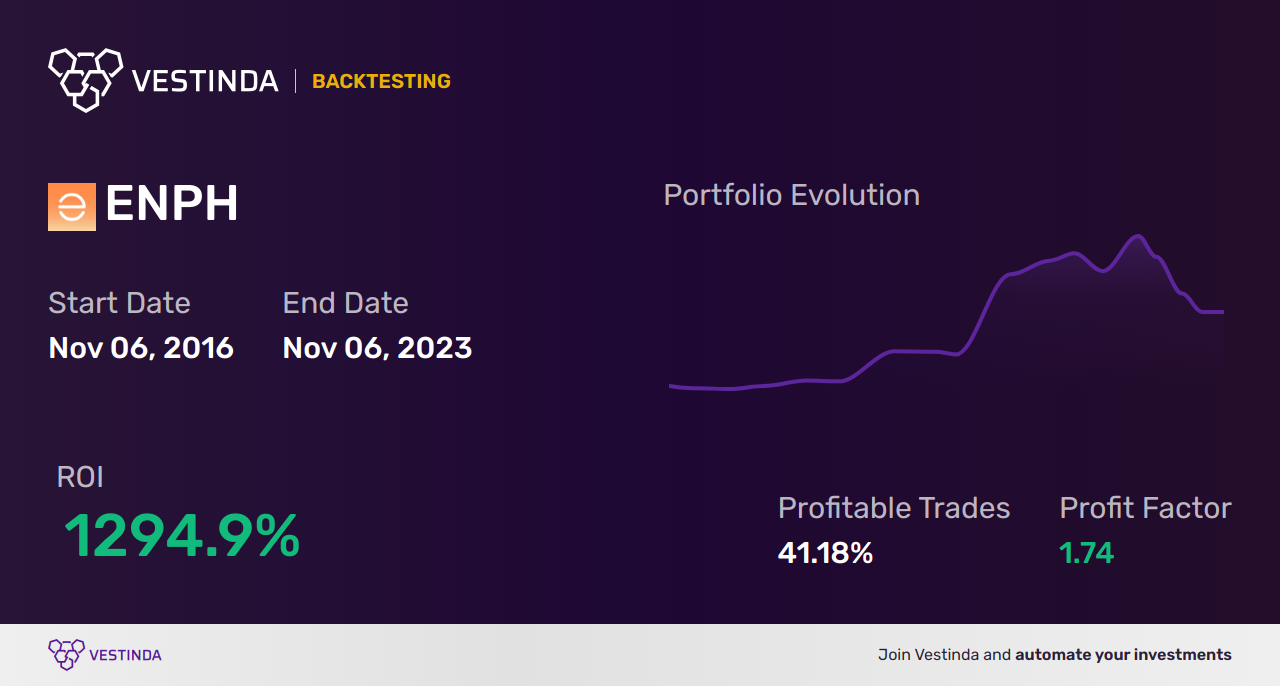 ENPH Trading Strategies: Maximizing Profits with Enphase Energy Inc - Backtesting results