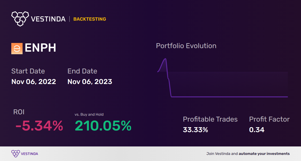 ENPH Trading Strategies: Maximizing Profits with Enphase Energy Inc - Backtesting results