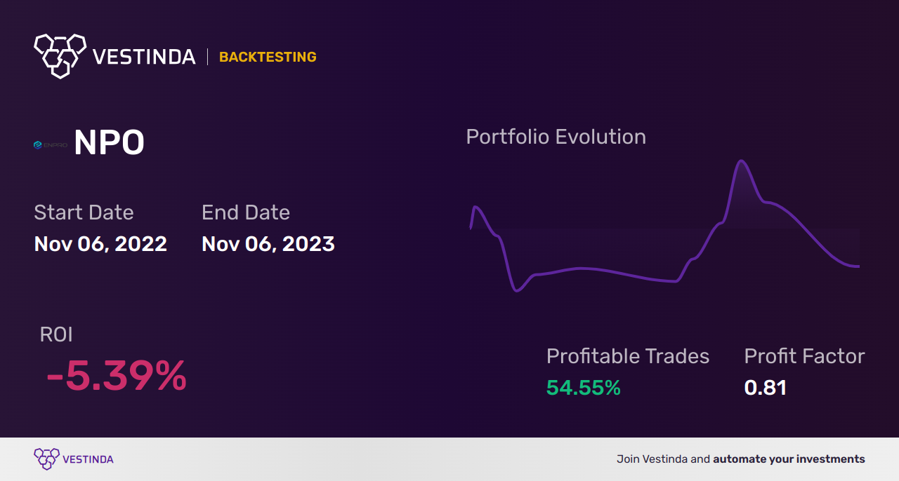NPO (Enpro Industries Inc) Golden Cross Trading Strategy Explained - Backtesting results