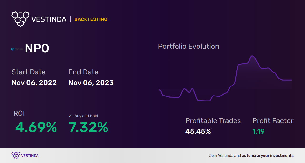 NPO (Enpro Industries Inc) Trading Strategies: Maximizing Profit Potential - Backtesting results