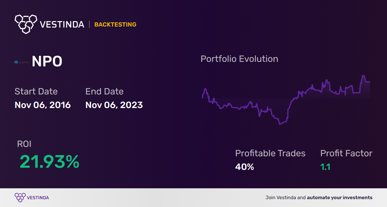 NPO (Enpro Industries Inc) Trading Strategies: Maximizing Profit Potential - Backtesting results