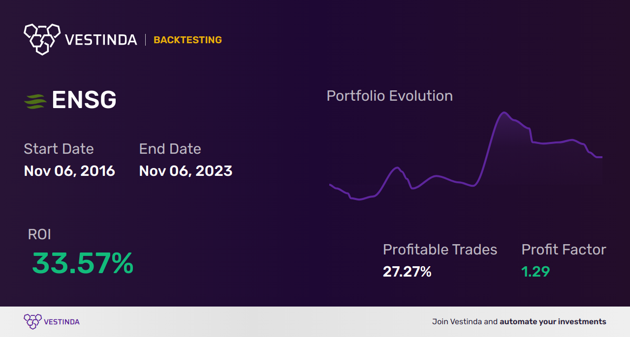 ENSG Trading Strategies: Maximizing Profits with Ensign Group Inc - Backtesting results