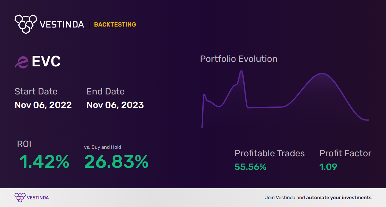 EVC Golden Cross Trading: A Trading Analysis - Backtesting results