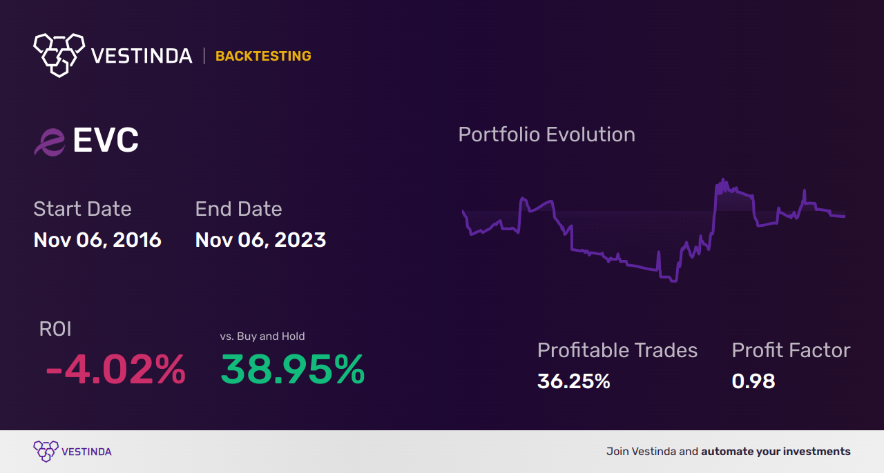 EVC (Entravision Comms) Backtesting: Comprehensive Analysis and Results - Backtesting results