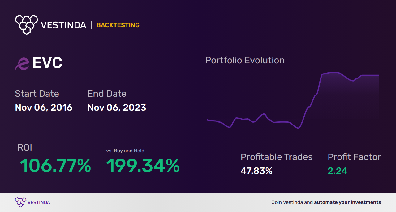 EVC Golden Cross Trading: A Trading Analysis - Backtesting results