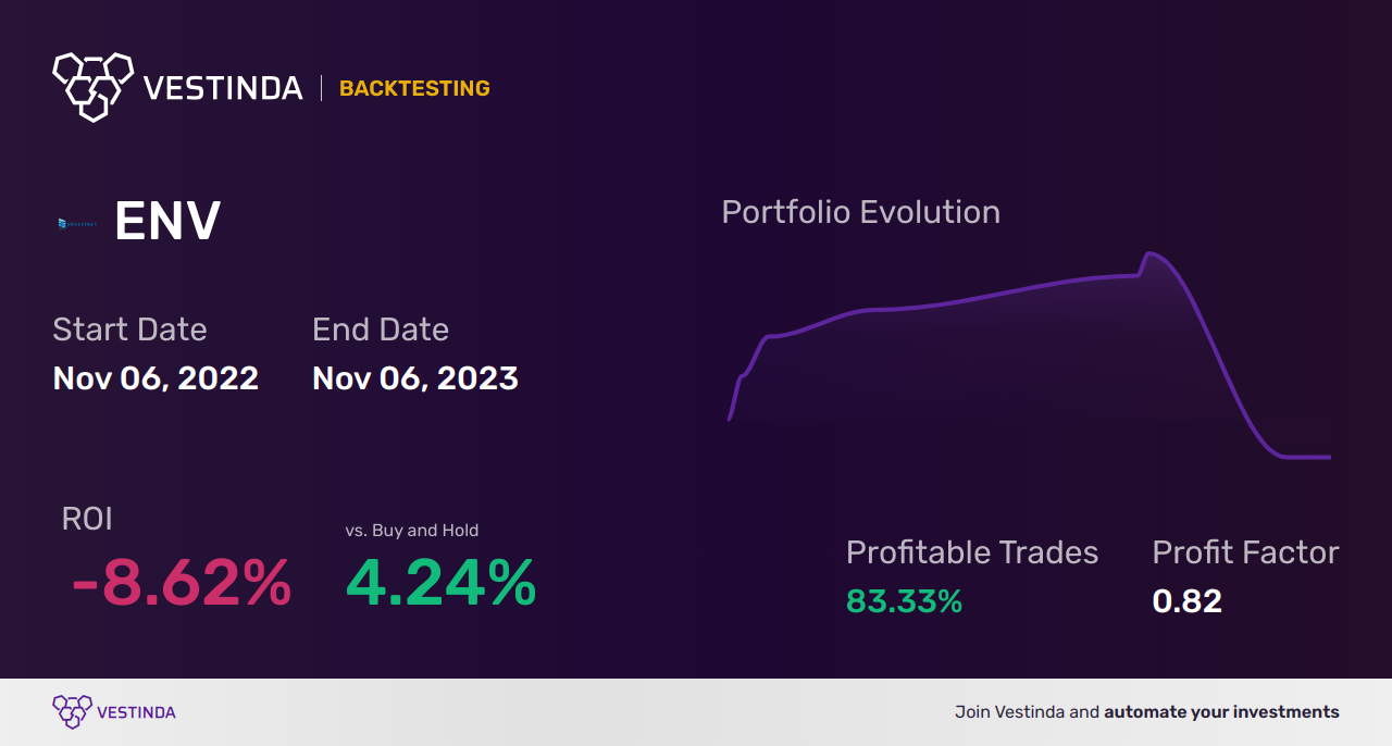 ENV (Envestnet) Golden Cross Trading: Strategies and Tips - Backtesting results