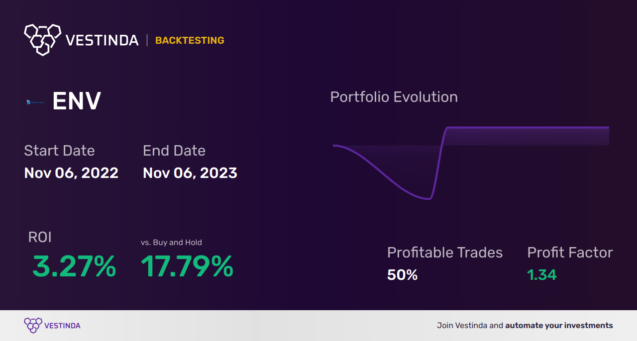 ENV (Envestnet) Backtesting: A Complete Guide for Traders. - Backtesting results