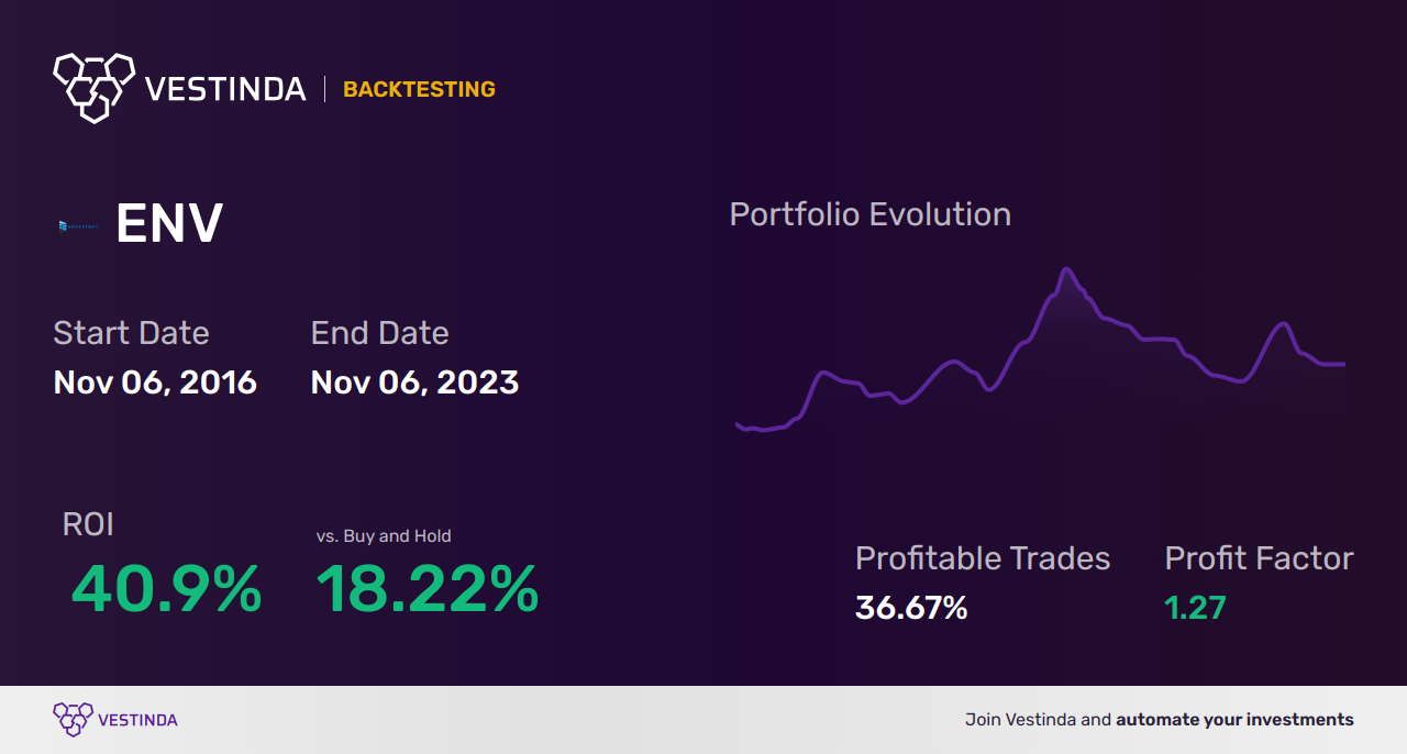 ENV (Enervit Spa) Trading Strategies: Boosting Profits with Expert Tips - Backtesting results