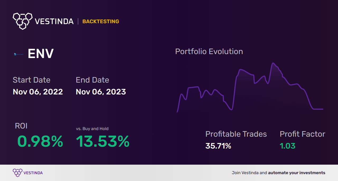 ENV (Enervit Spa) Trading Strategies: Boosting Profits with Expert Tips - Backtesting results