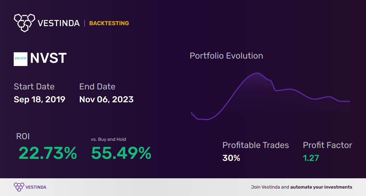 NVST Trading Strategies: Unlocking Success with Envista Holdings Corp - Backtesting results