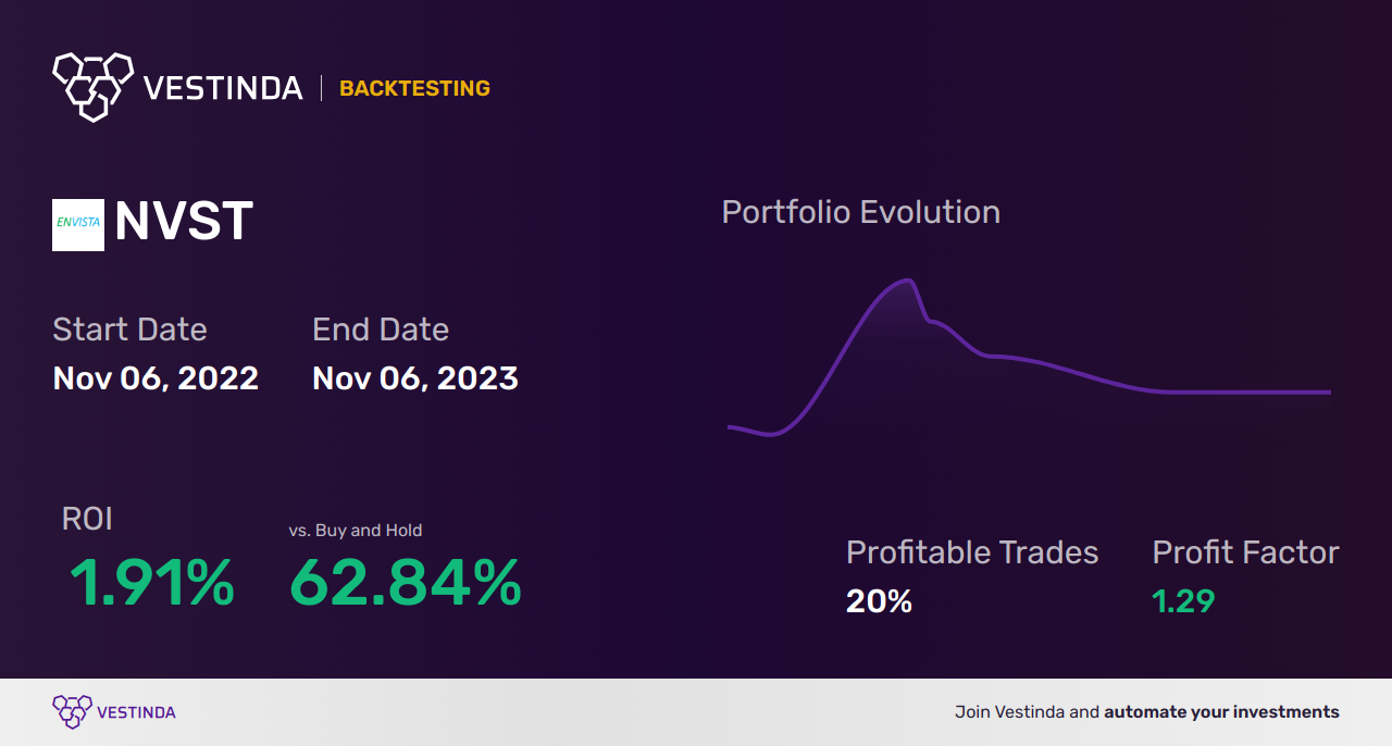NVST Trading Strategies: Unlocking Success with Envista Holdings Corp - Backtesting results