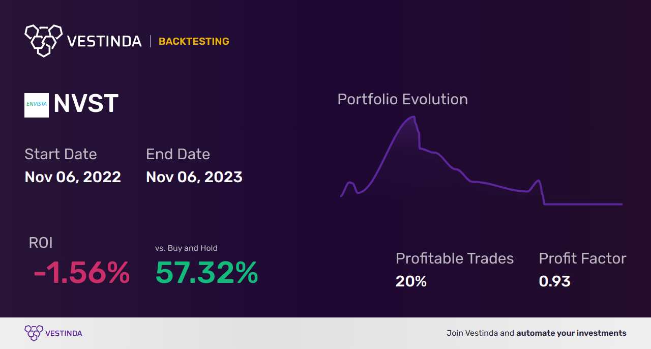NVST (Envista Holdings) Backtesting: A Comprehensive Analysis - Backtesting results