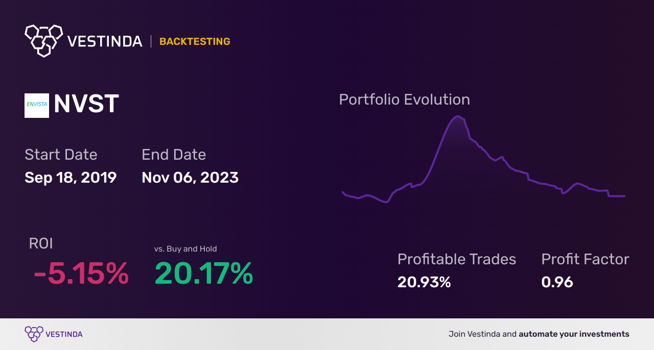 NVST (Envista Holdings) Golden Cross Trading: Expert Strategies - Backtesting results
