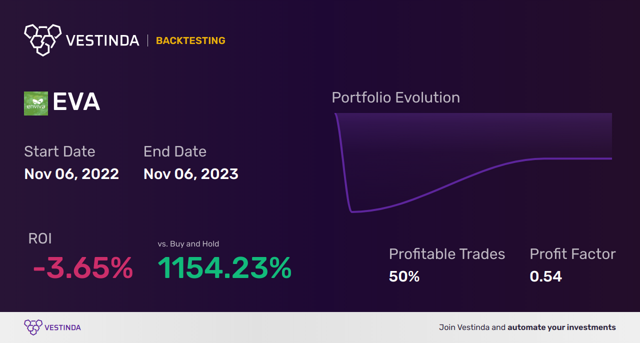 EVA (Enviva Inc) Backtesting: Everything You Need to Know - Backtesting results