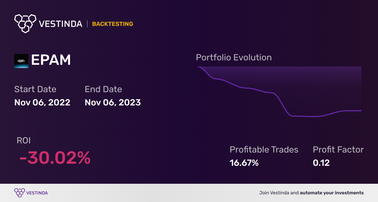 EPAM (Epam Systems) Golden Cross Trading Strategy Revealed - Backtesting results