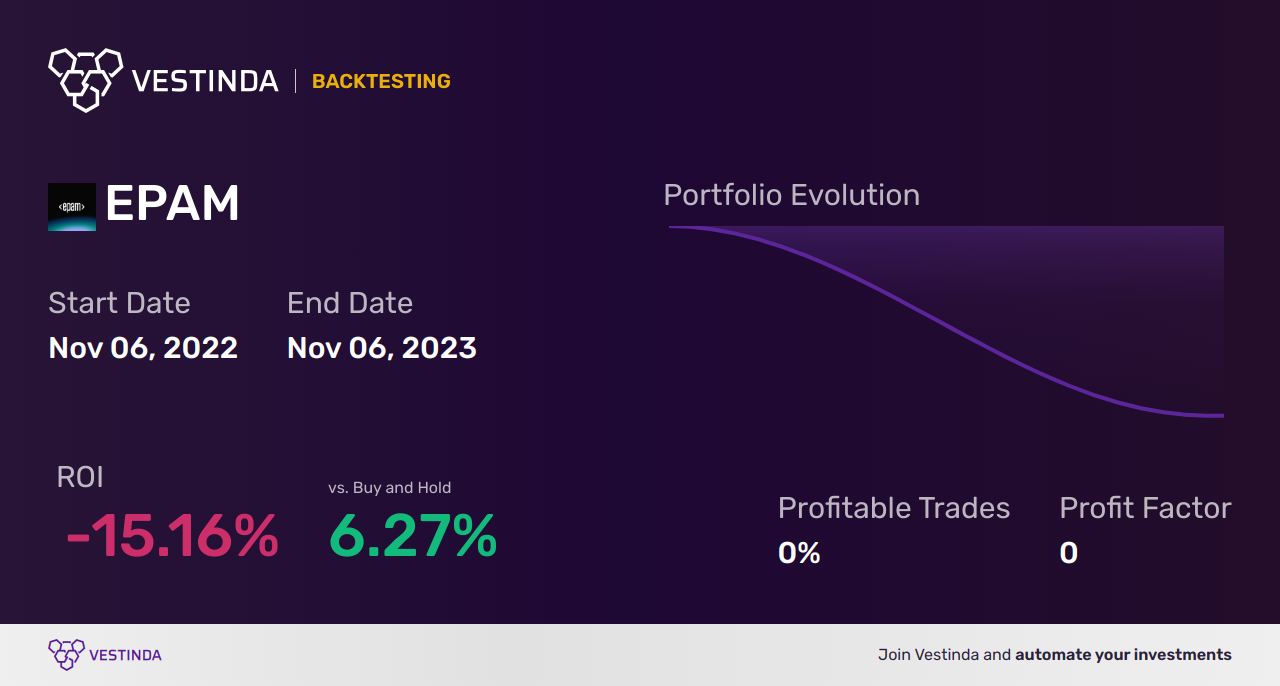 EPAM (Epam Systems) Golden Cross Trading Strategy Revealed - Backtesting results