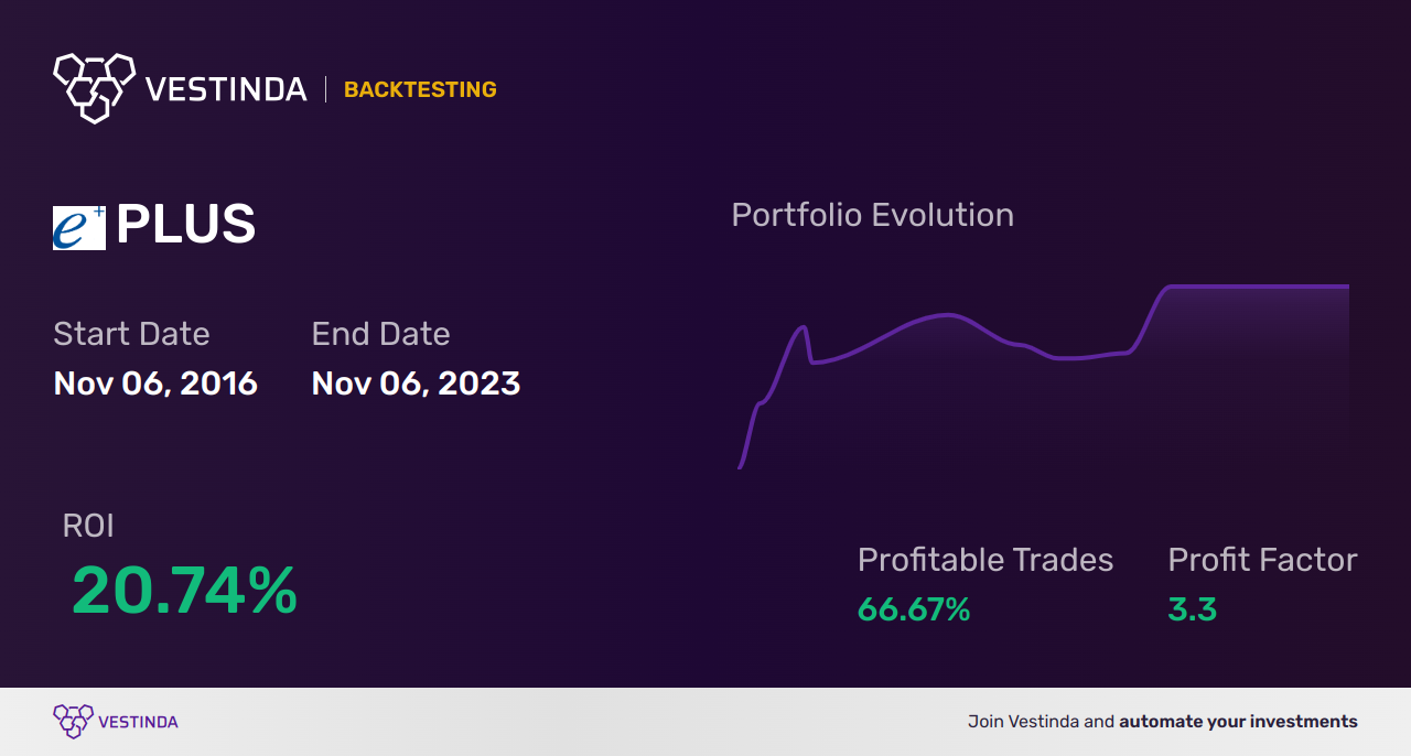 PLUS (Plus500 Ltd) Trading Strategies: Mastering Market Dynamics - Backtesting results