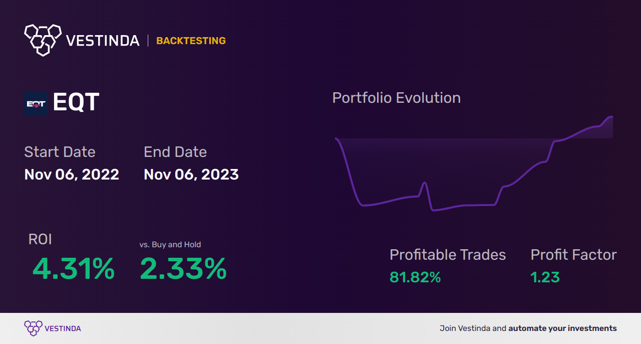 EQT (Eqtec Plc) Trading Strategies: Unlocking Profit Potential - Backtesting results