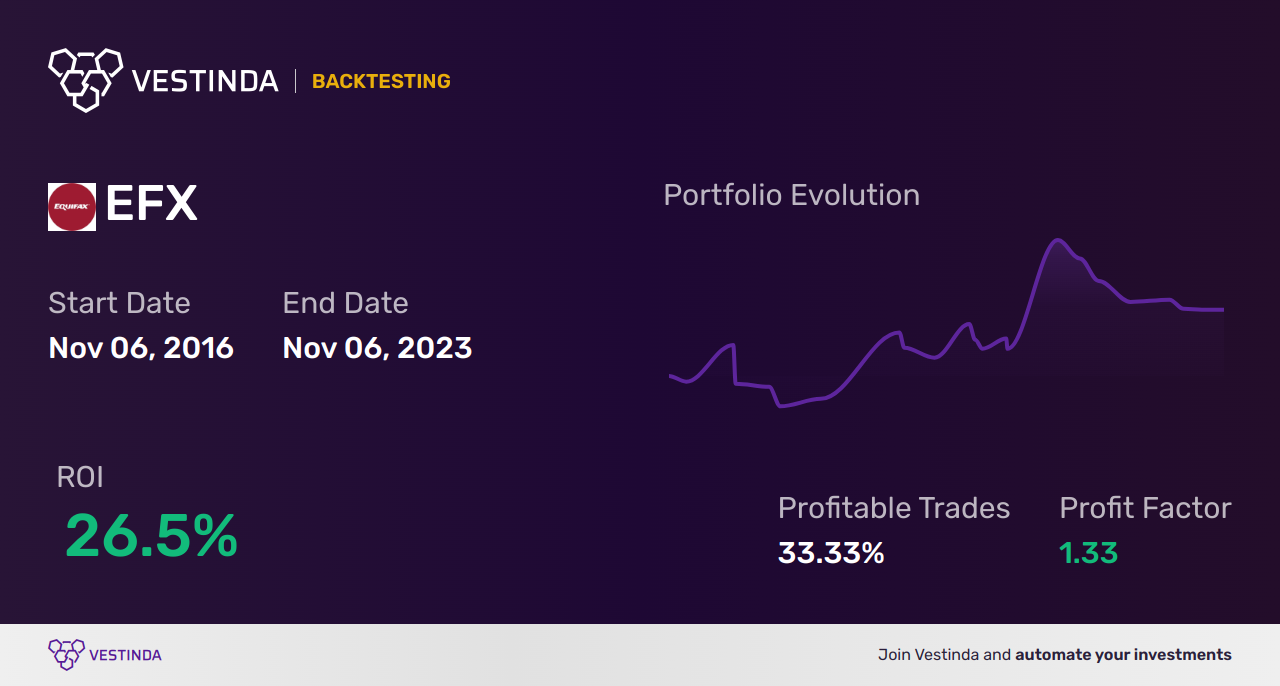EFX (Equifax) Golden Cross Trading: Maximizing Profit Potential - Backtesting results