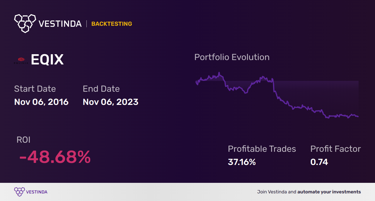 EQIX (Equinix Inc) Backtesting: A Comprehensive Analysis - Backtesting results