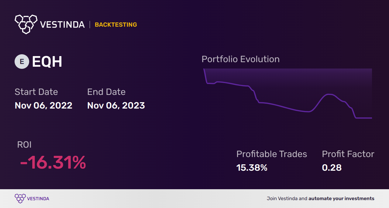 EQH (Equitable Holdings) Golden Cross Trading: A Foolproof Strategy - Backtesting results