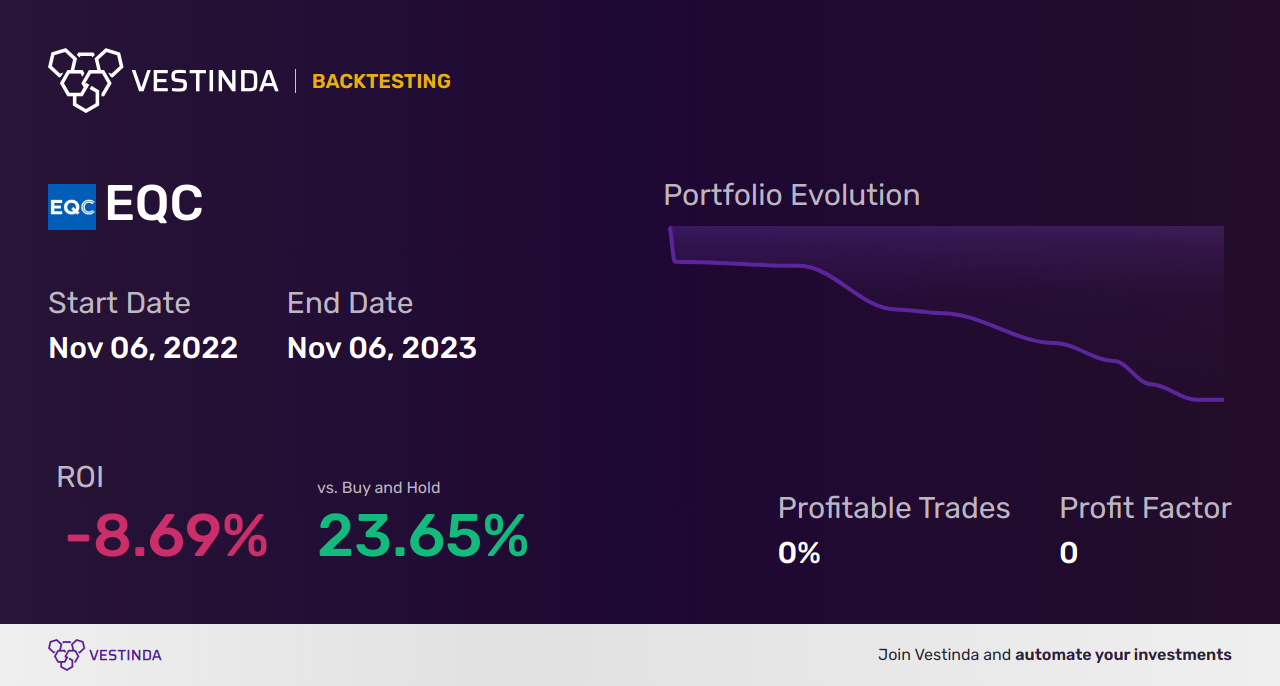 EQC Trading Strategies: Maximize Profits with Equity Commonwealth - Backtesting results