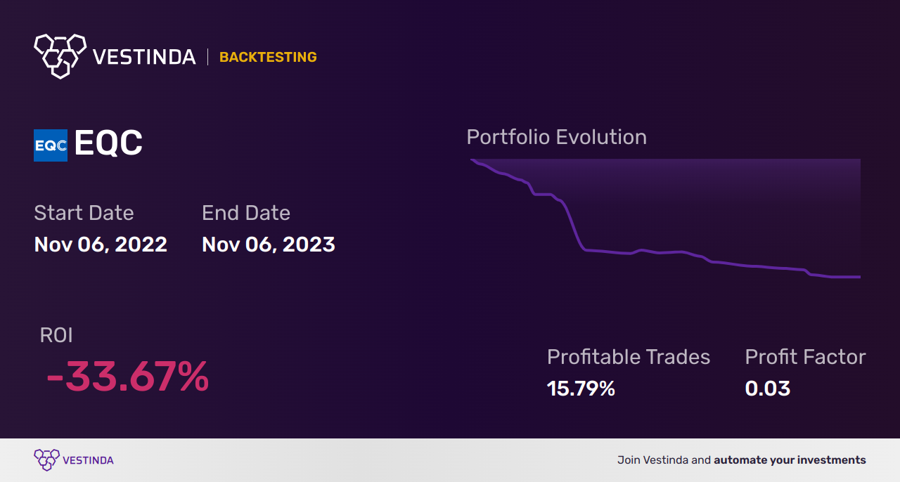 EQC (Equity Commonwealth) Backtesting: A Comprehensive Analysis - Backtesting results