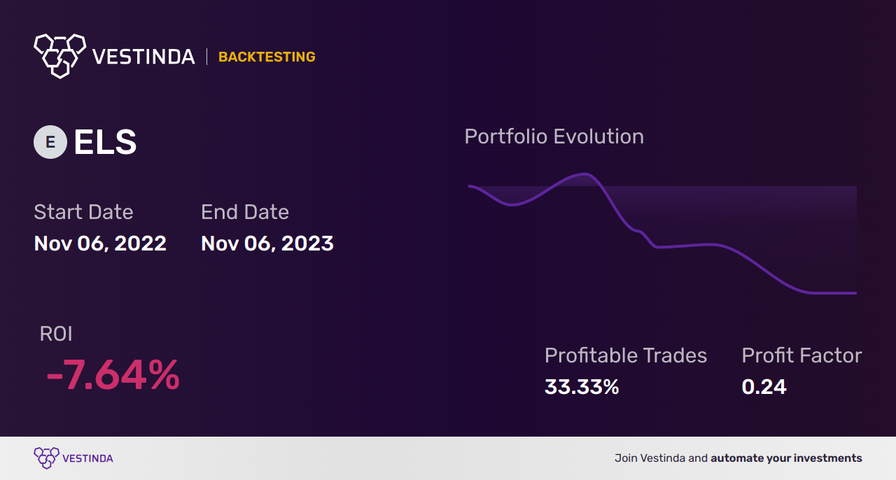 ELS Trading Strategies: Boosting Profits with Equity Lifestyle Properties Inc - Backtesting results