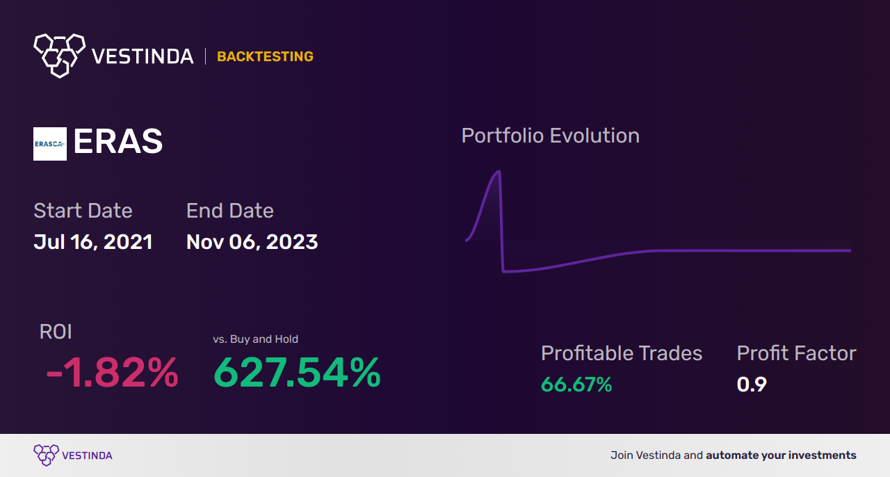 ERAS (Erasca, Inc.) Trading Strategies: Unlocking Profit Potential - Backtesting results