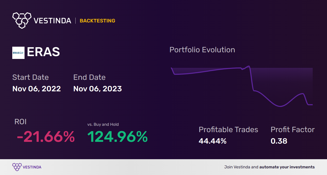 ERAS (Erasca, Inc.) Trading Strategies: Unlocking Profit Potential - Backtesting results