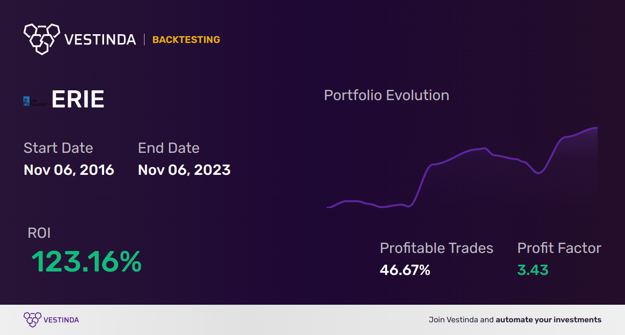 ERIE (Erie Indemnity Co) Trading Strategies: A Comprehensive Guide - Backtesting results
