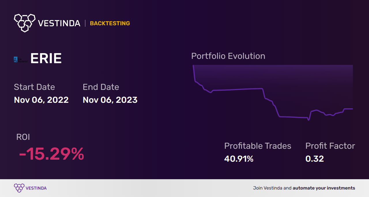 ERIE (Erie Indemnity) Golden Cross Trading Strategy Explained • Vestinda